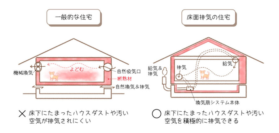 一般的な換気扇と床下排気の換気扇のイメージ図