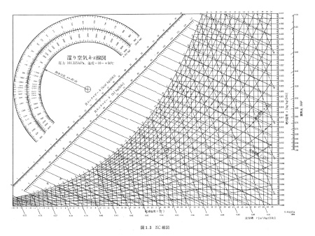 空気線図とは線だらけの図