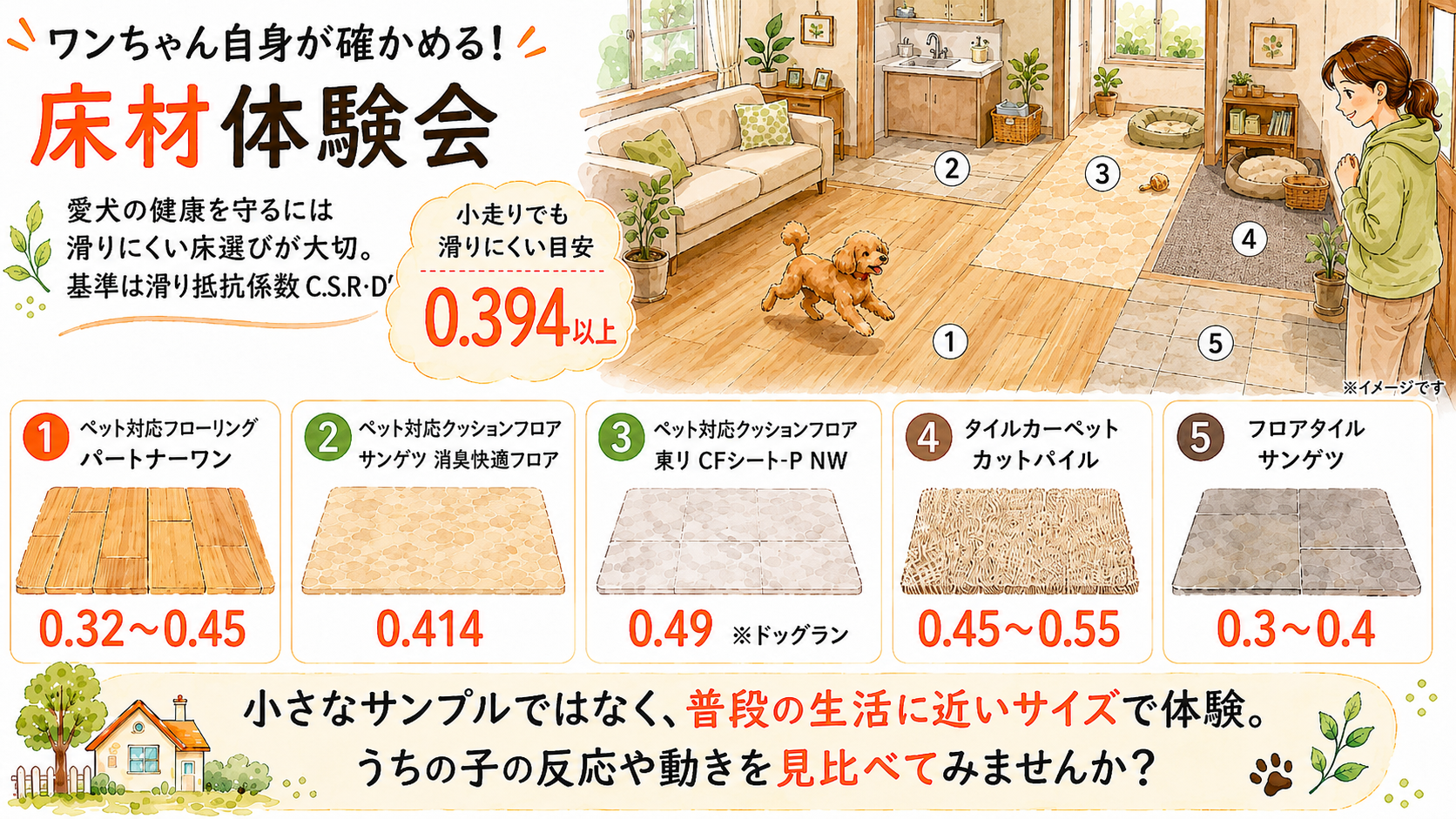 ワンちゃん自身が確かめる!床材体験会 愛犬の健康を守る「滑りにくい床」を選ぶには、滑り抵抗係数(C.S.R・D')が基準になります。 犬が小走りをしても滑らないために必要な滑り抵抗係数の最低ラインは「0.394以上」 滑り抵抗係数が異なる5種類の床材を、それぞれ体験してみよう! 今回体験できる床材 ①【ペット対応フローリング】パートナーワン 0.32~0.45 ②【ペット対応クッションフロア】サンゲツ 消臭快適フロア 0.414 ③【ペット対応クッションフロア】東リ CFシート-P NW 0.49 ※ドッグラン ④【タイルカーペット】爪が引っ掛かりにくいカットパイル 0.45~0.55 ⑤【水回りでよく採用されるフロアタイル】サンゲツ 0.3~0.4 小さなサンプルを飼い主さんが触って確認するのではなく、普段の生活に近いサイズ感で実際にワンちゃん自身が試すことができます。 実際に、うちの子がどのような反応・動きをするのか、見比べてみませんか?