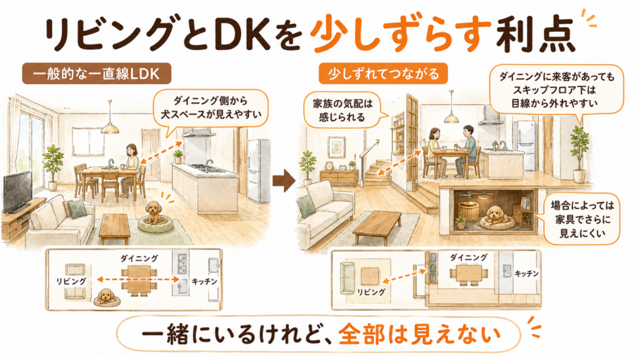 LDKが直線的すぎると、どうしても犬用品が目立ちやすくなるので、高さや平面図でいうところのずれを創り出すといいでしょう。